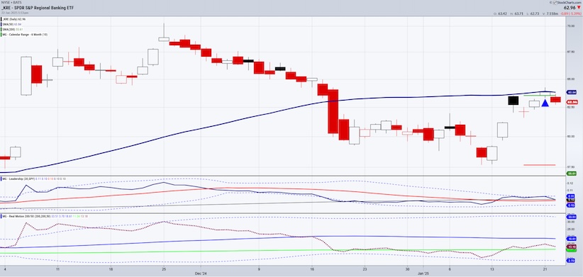 kre banking etf rally january 22 investing chart