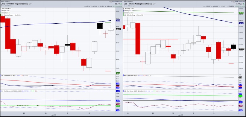 kre ibb stock market sector etfs rally leaders week january 20