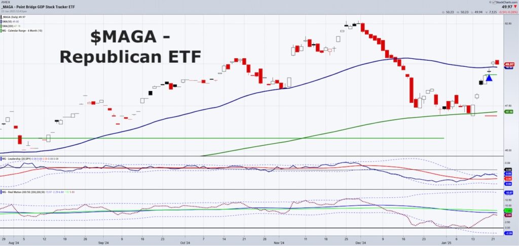 maga republican stock tracker etf rally higher year 2025 investing chart