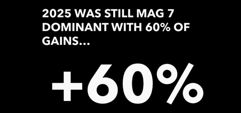 magnificent seven 60 percent of s&p 500 gains in year 2024