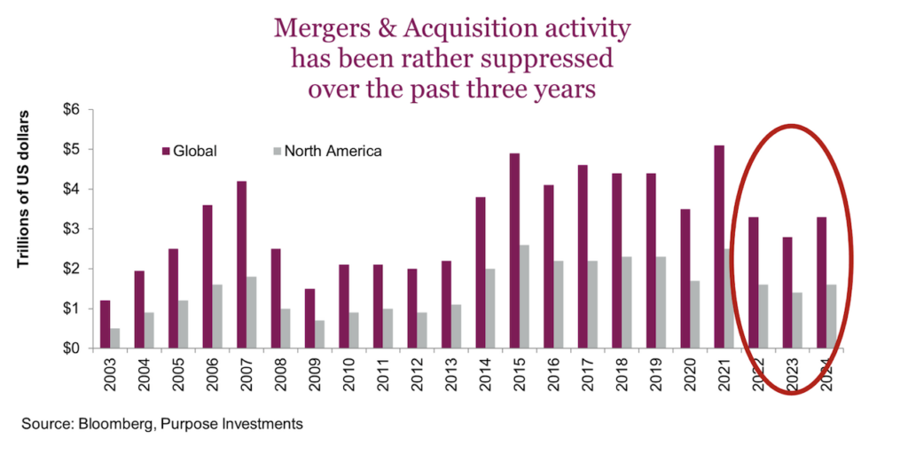 mergers acquisitions rising in united states year 2025 investing chart