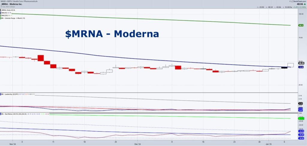 moderna stock surges higher tuesday potential bird flu vaccine image