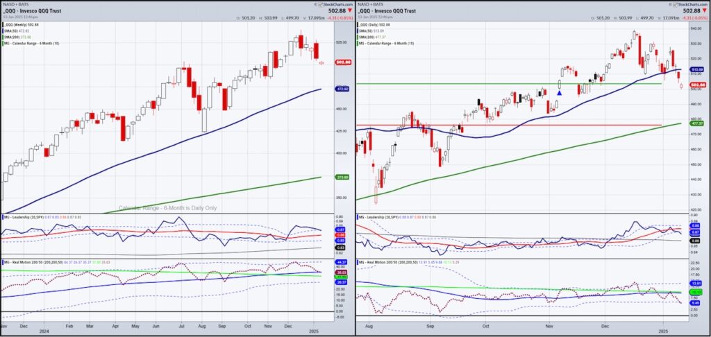 nasdaq 100 stock market index sell off caution concern investing chart january 13