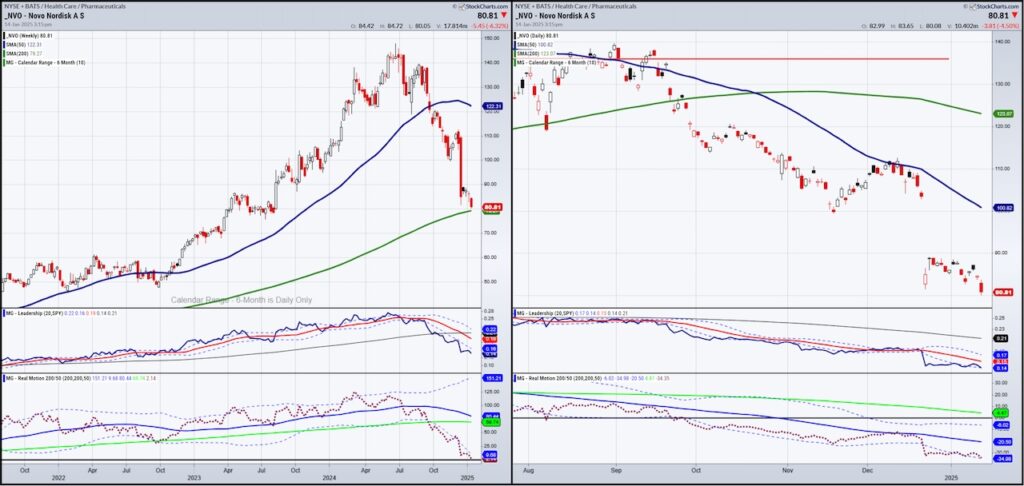 novo nordisk stock price buy support year 2025 investment analysis chart