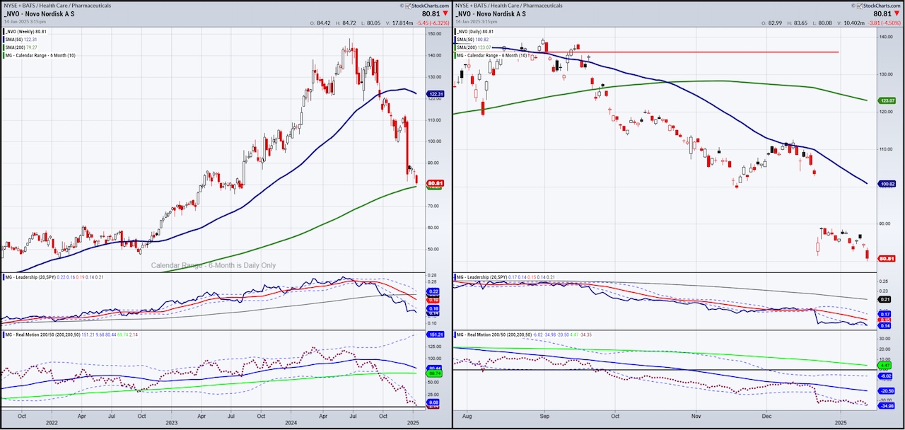 NovoNordisk Stock (NVO) Could Be LongerTerm Turnaround Play See It Market