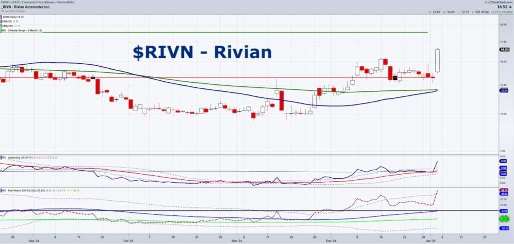 rivian stock trading bullish buy signal chart january year 2025