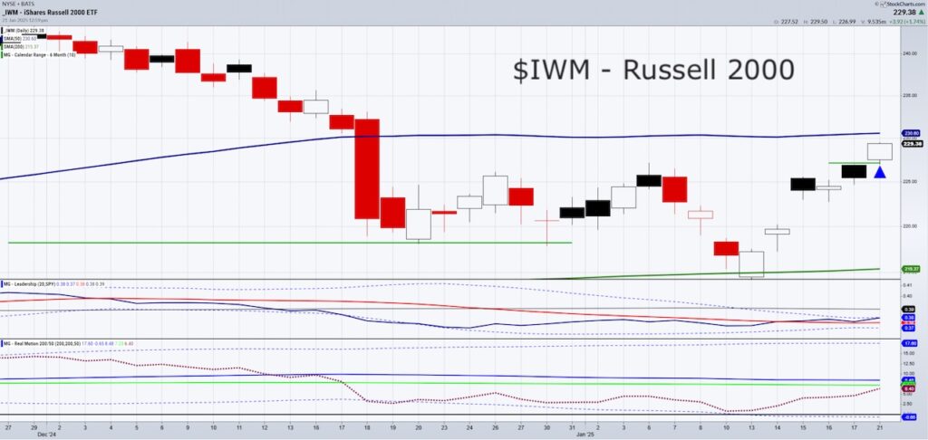 russell 2000 reversal higher rally bullish january investing chart