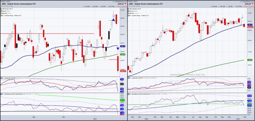 smh semiconductor etf bearish trading stock market chart january