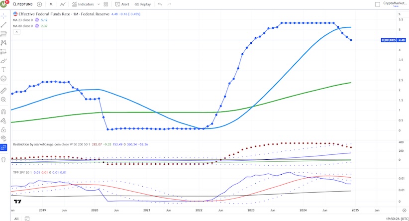 stagflation inflation federal reserve interest rates chart year 2025