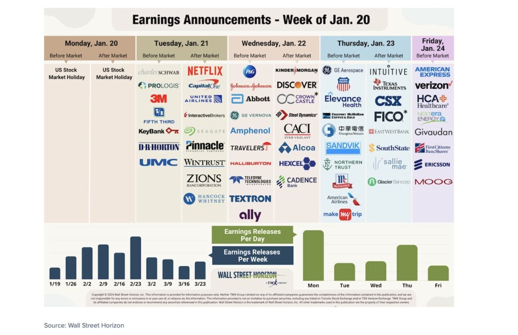 stock market earnings calendar announcement dates by ticker symbol this week january 20