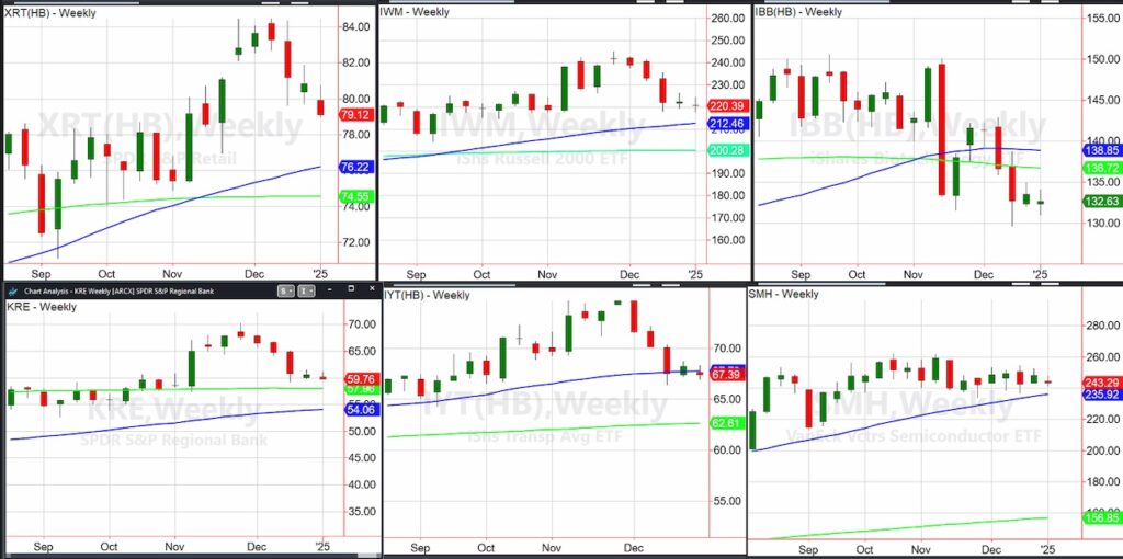 stock market etfs important price support year 2025 investing chart