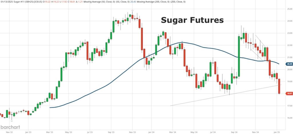 sugar futures trading decline crash price chart