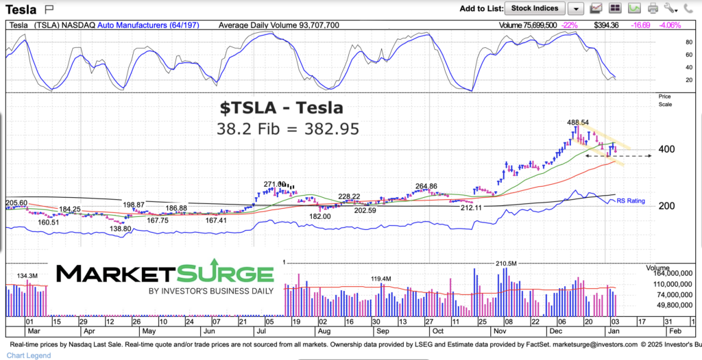 tesla stock january pullback fibonacci price support target investing chart