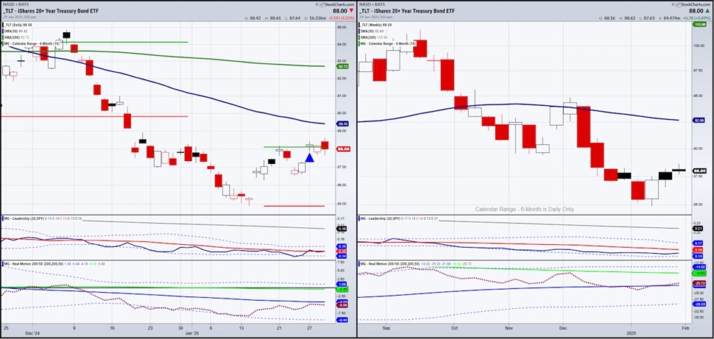 tlt treasury bonds trading rally forecast 2025 outlook investing chart