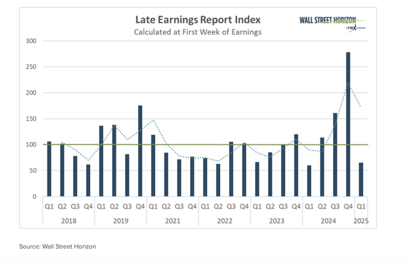 total stocks late earnings announcements date by quarter investing chart