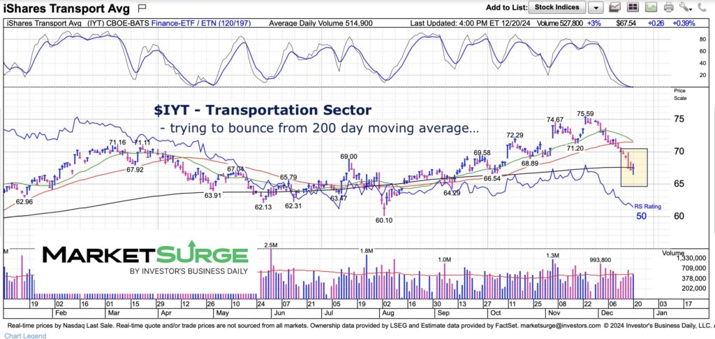 transportation sector stocks oversold buy signal chart