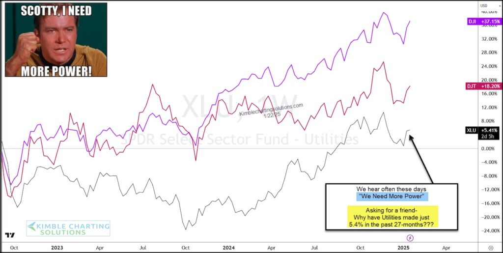 utilities sector etf xlu investing poor performance versus stock indexes historical chart