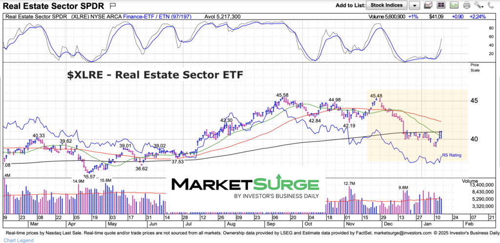 xlre real estate sector etf trading decline investing chart january