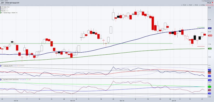 xrt retail sector etf rally january 22 investing chart