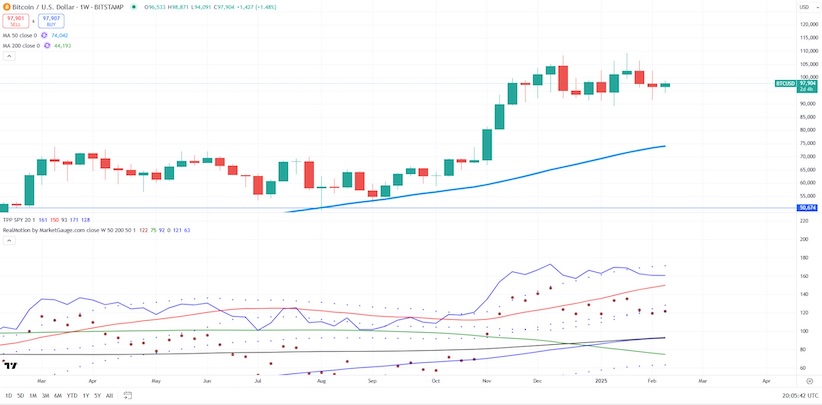 BTCUSD bitcoin trading price high consolidation investing chart february