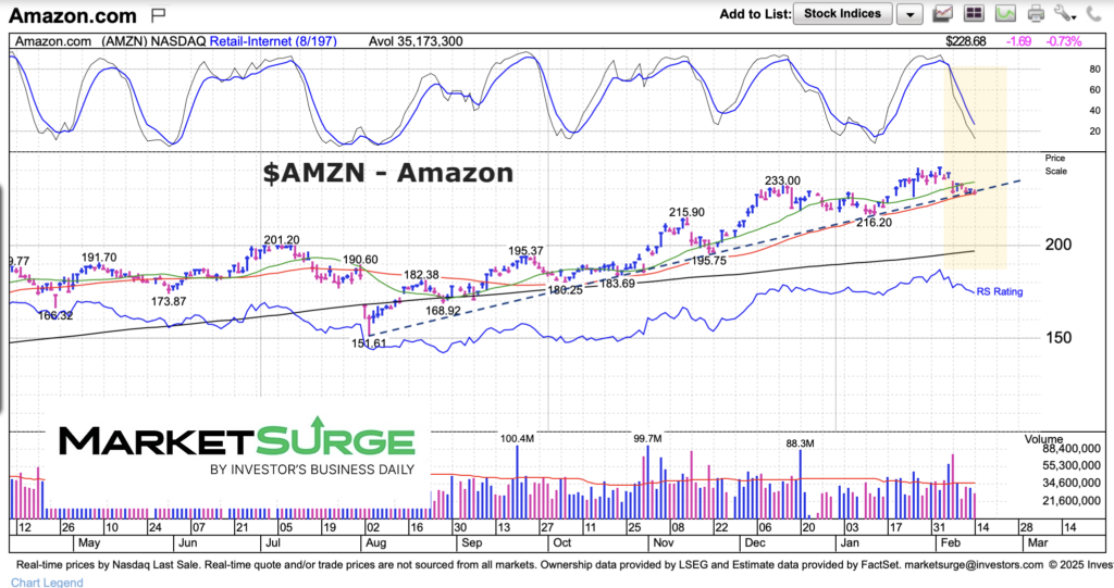 amzn amazon stock price trading lower bearish technical analysis chart february