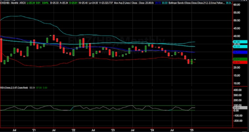 brazil etf ewz long term investment price chart