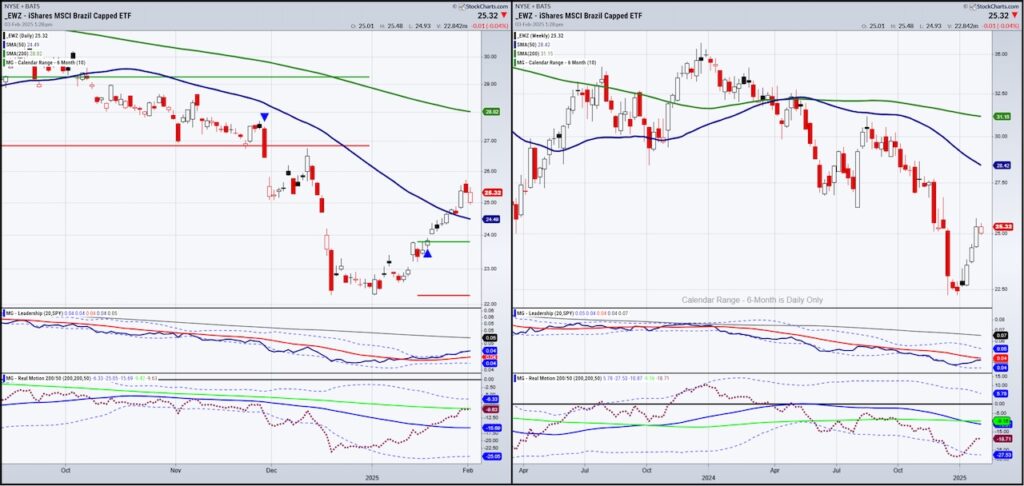 brazil stock market etf ewz trading rally higher forecast year 2025 investing chart