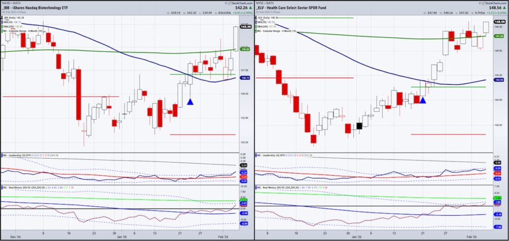 bullish buy signal etfs xlv ibb health care biotech sectors year 2025 investing chart