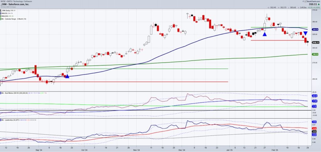 crm salesforce stock price support buy level investing chart february