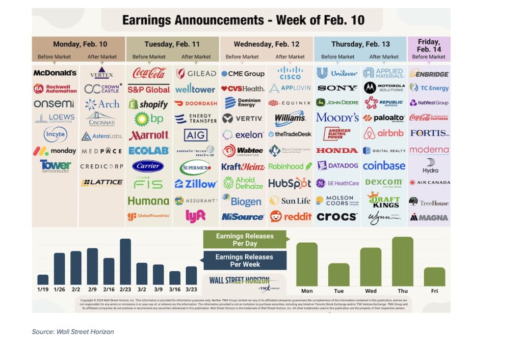 earnings announcement calendar with stock tickers this week february 10 investing image