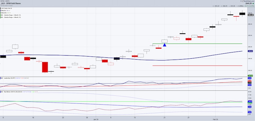 gld gold etf trading all time highs investing chart analysis