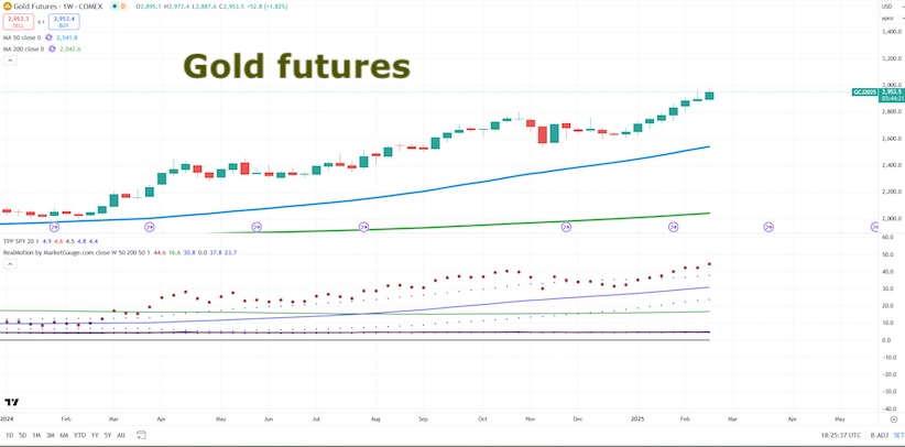 gold futures prices rally higher new highs analysis investing chart february