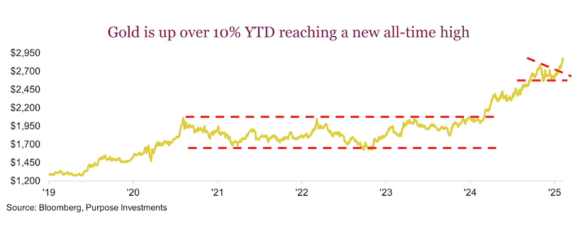 gold price chart bullish breakout higher forecast investors image