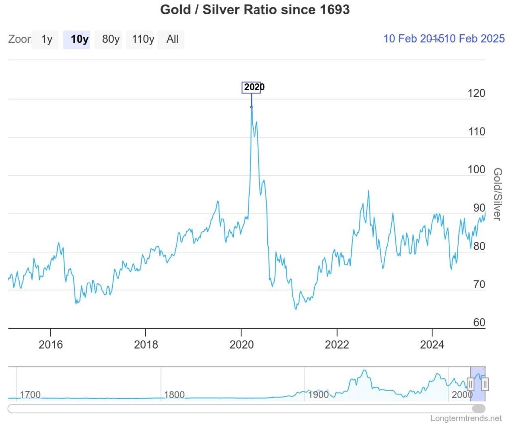 gold silver ratio history price analysis investing chart