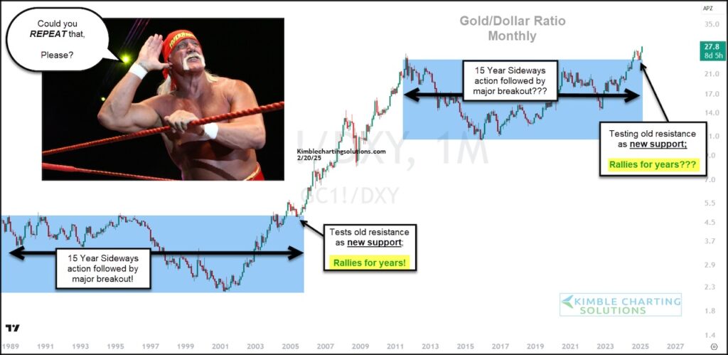 gold us dollar price ratio breaking out new highs bullish investing chart year 2025