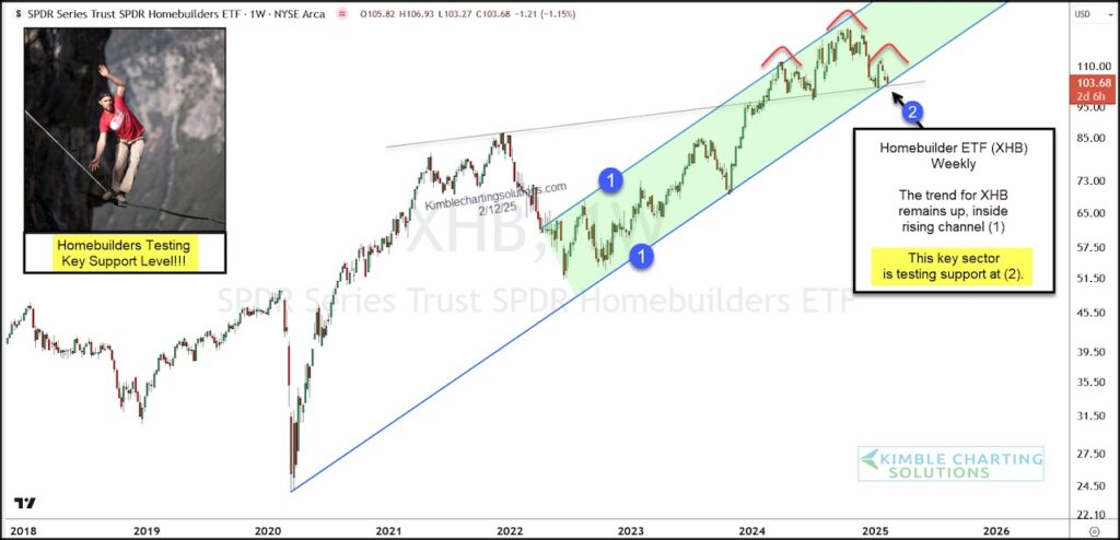 homebuilders etf xhb decline price support important investing chart february 12