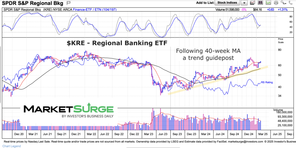 kre regional banking etf 40-week moving average price support chart