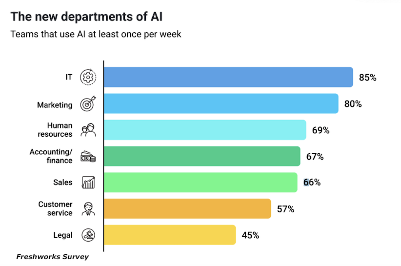 new ai departments within business image