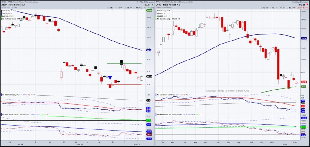 novo nordisk stock price analysis bottom forecast investing chart year 2025