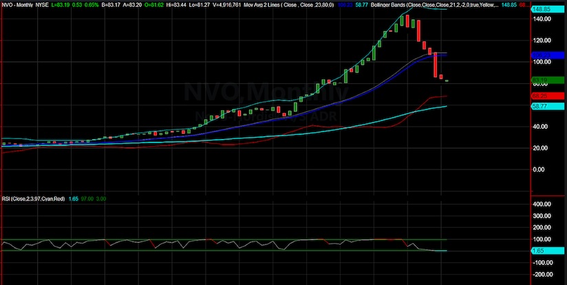 nvo novo nordisk stock down 6 months investing chart year 2025