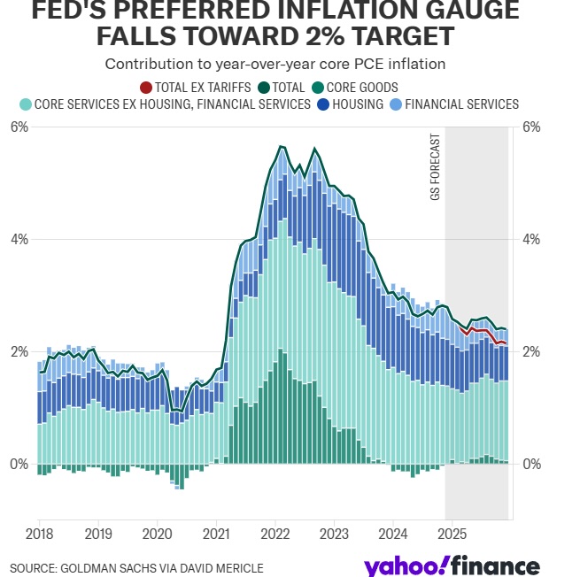 pce price inflation year over year investing chart