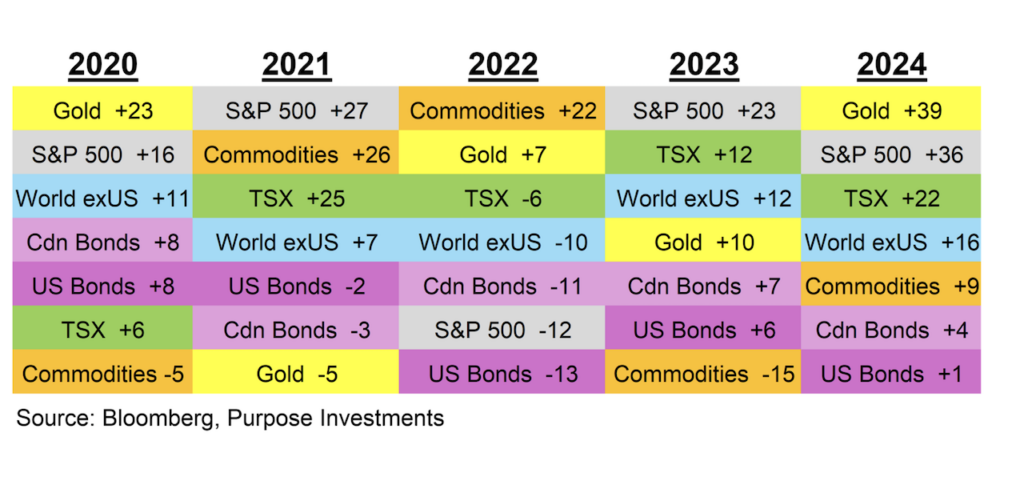 performance commodities gold s&p 500 by year last 5 years investing chart