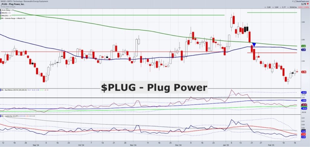 plug power stock price analysis investing chart february 20