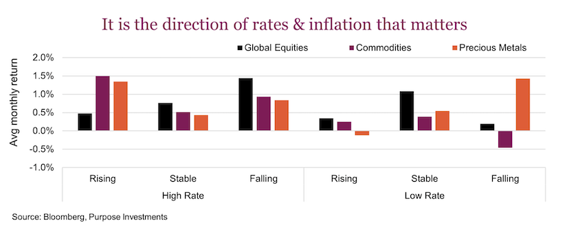 rate change inflation versus gold price performance chart