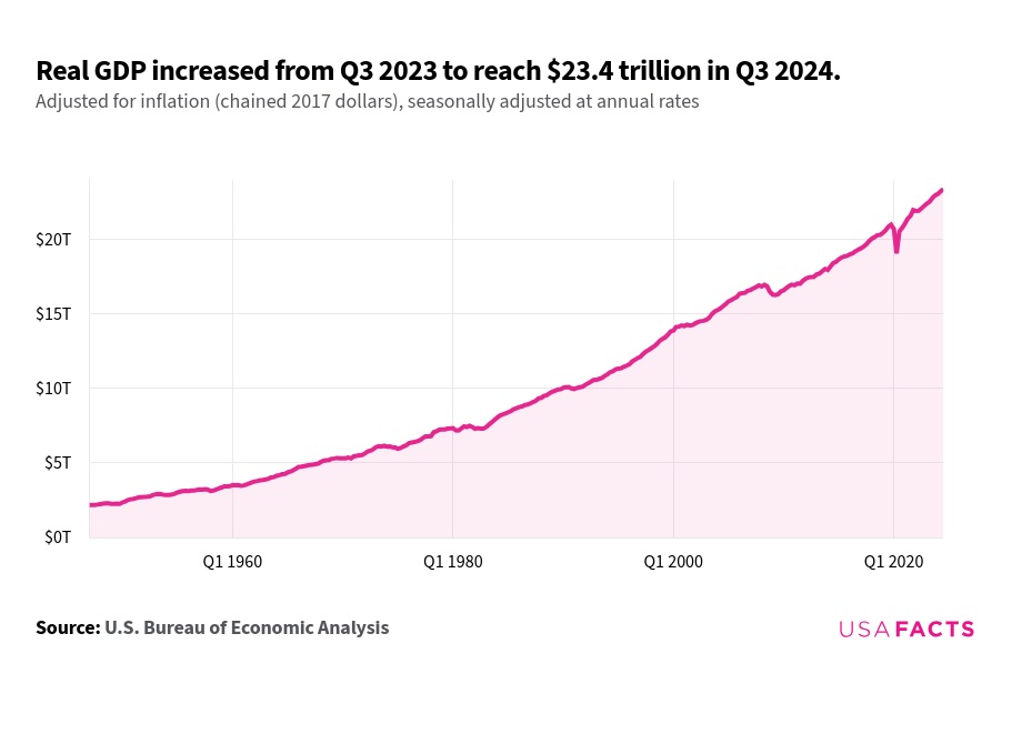 real gdp tracking by quarter investing chart year 2025