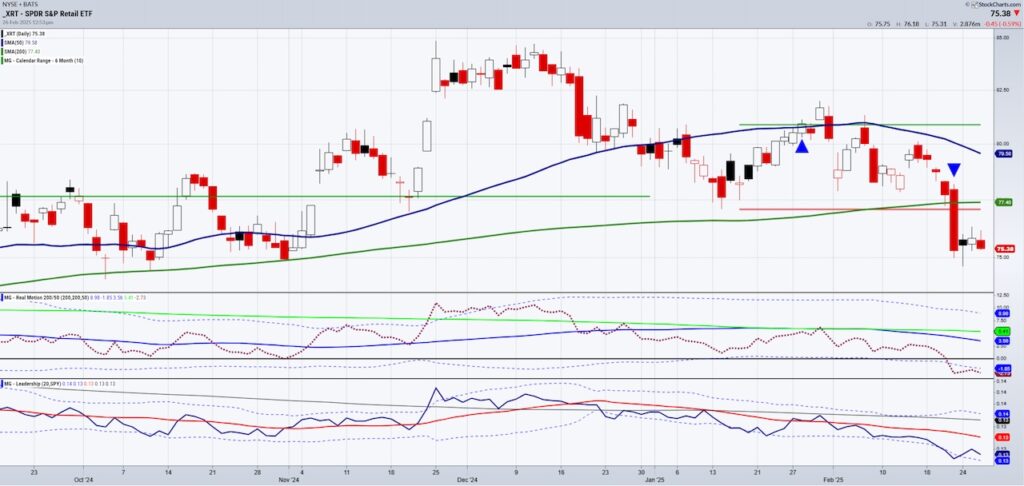 retail sector etf xrt trading price decline bearish economy investing chart february 27