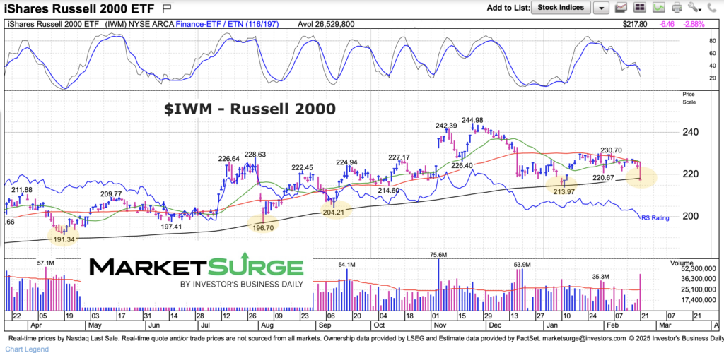 russell 2000 etf trading at 200 day moving average support investing chart history