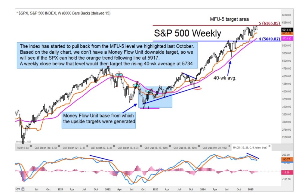 s&p 500 index price pattern topping concern investing chart february