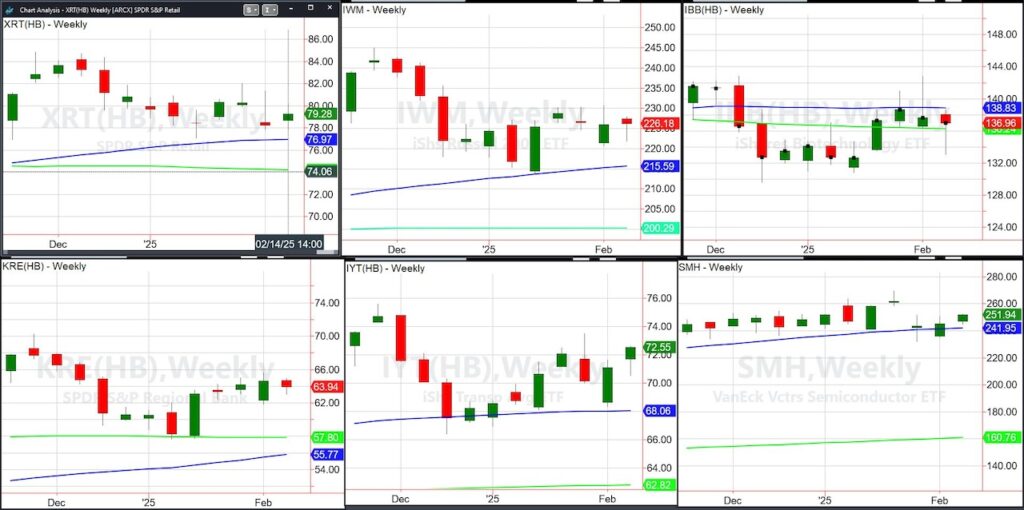 stock market etfs trading performance weakness february investing chart