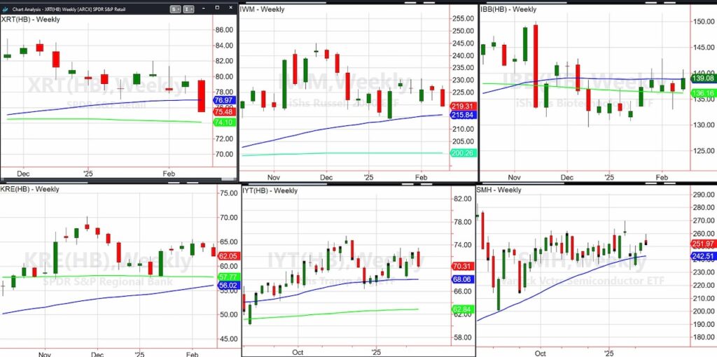 stock market sector etfs price performance february technical analysis investing charts